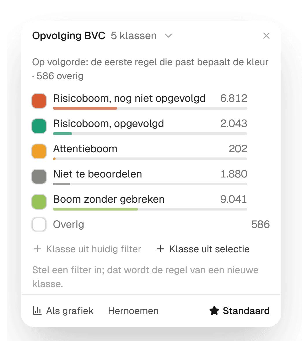 De legenda van een visualisatie in IDA over de gekleurde kaart: per klasse een kleur, het aantal bomen en een balk met het aandeel.
