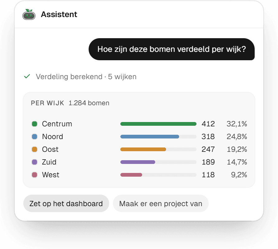 Het paneel met een verdeling van bomen over vijf wijken als balken, en daaronder de vervolgstap Zet op het dashboard.