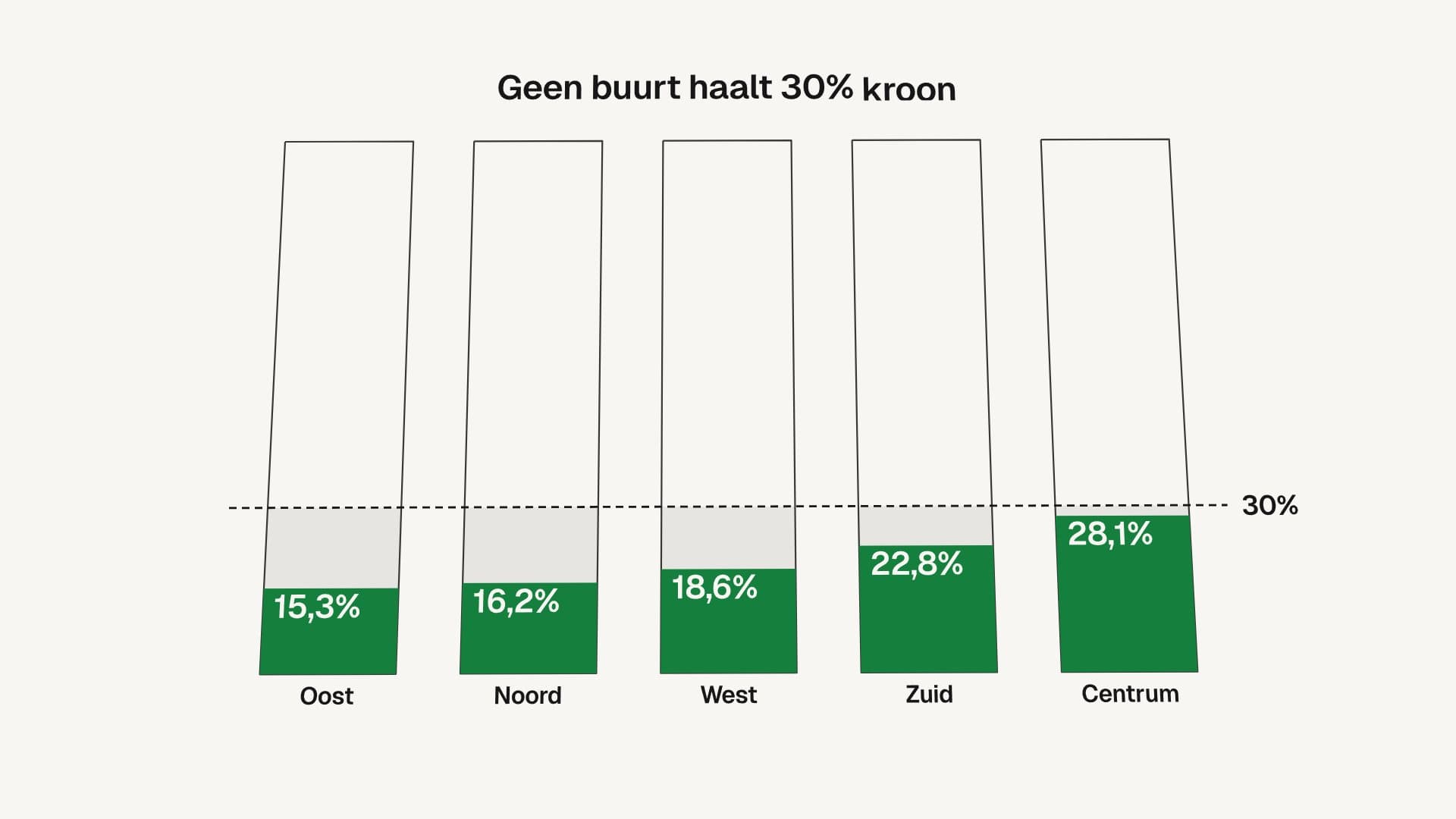 Vijf buurten als staven tegen een stippellijn op 30 procent: Oost 15,3, Noord 16,2, West 18,6, Zuid 22,8 en Centrum 28,1 procent kroon. Erboven: geen buurt haalt 30% kroon.