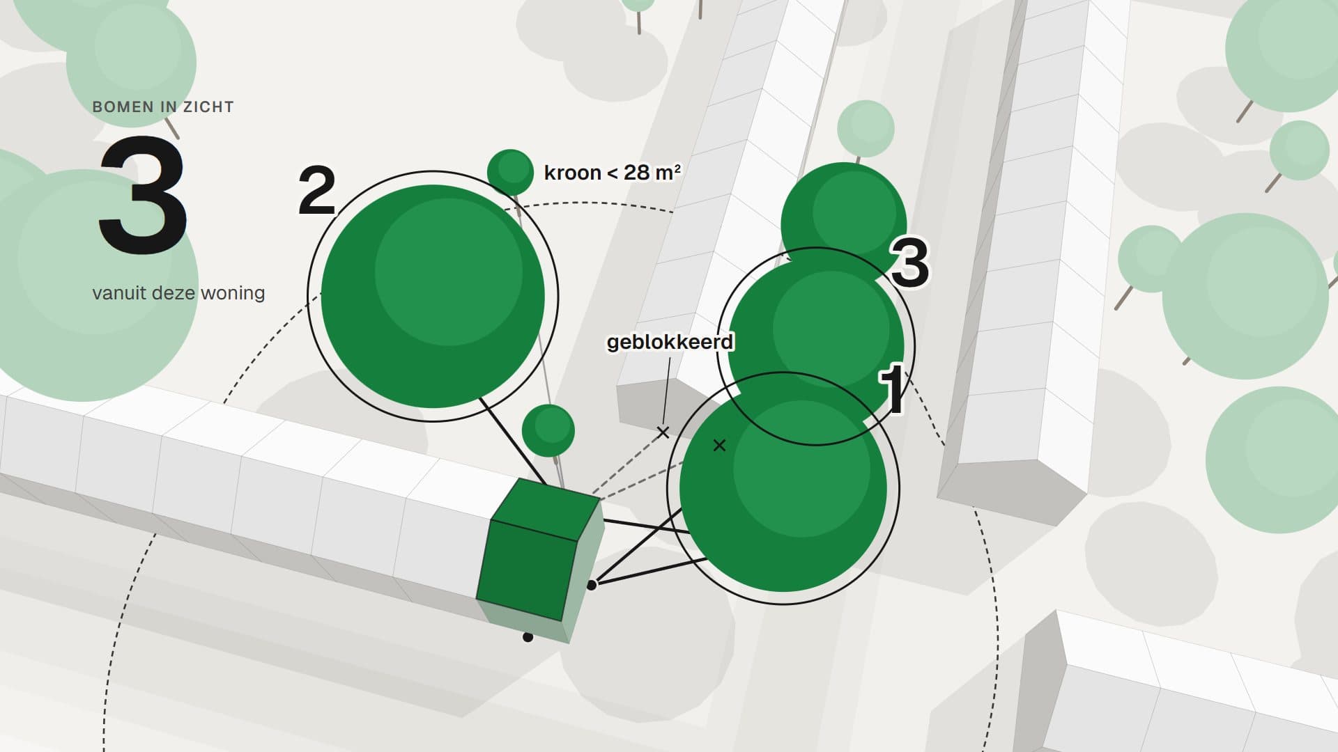 Een woning met zichtlijnen naar de bomen eromheen. Drie bomen tellen, genummerd 1, 2 en 3. Eén zichtlijn is geblokkeerd door een gebouw, en een kleine boom telt niet omdat zijn kroon kleiner is dan 28 m².