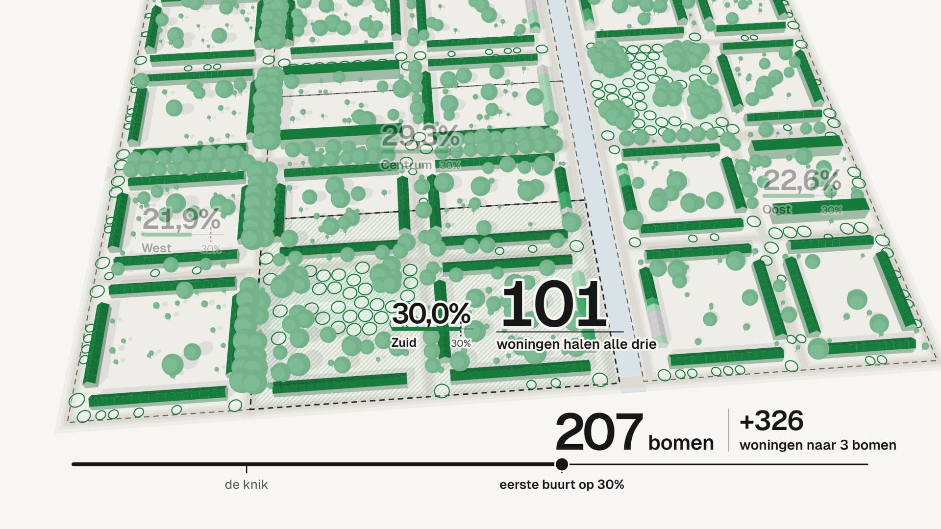 De kaart van de stad met de nieuwe bomen als ringen en de schuif op 207 bomen: 326 woningen erbij met drie bomen in zicht, Zuid op 30,0 procent kroon en 101 woningen die alle drie halen.