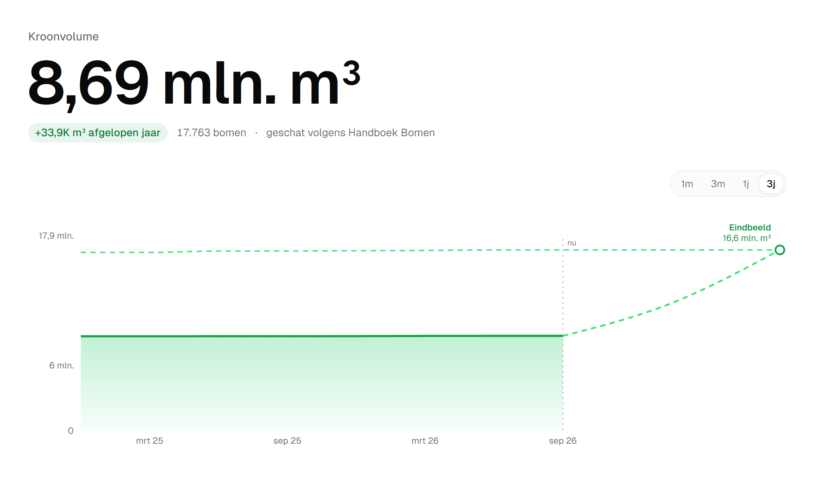 De kop van het kroonvolume-dashboard in IDA: het totale boomkroonvolume, de toename van het afgelopen jaar en het verloop met de stippellijn naar het eindbeeld.