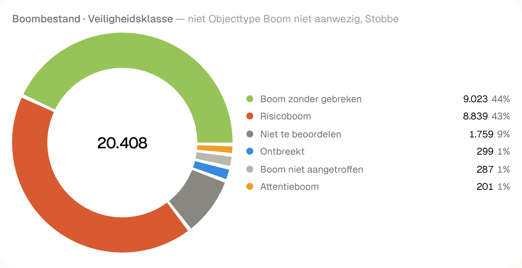 Een ringdiagram op het dashboard van IDA met de verdeling van 20.408 bomen over veiligheidsklassen: Boom zonder gebreken 9.023, Risicoboom 8.839, Niet te beoordelen 1.759, Ontbreekt 299, Boom niet aangetroffen 287 en Attentieboom 201.