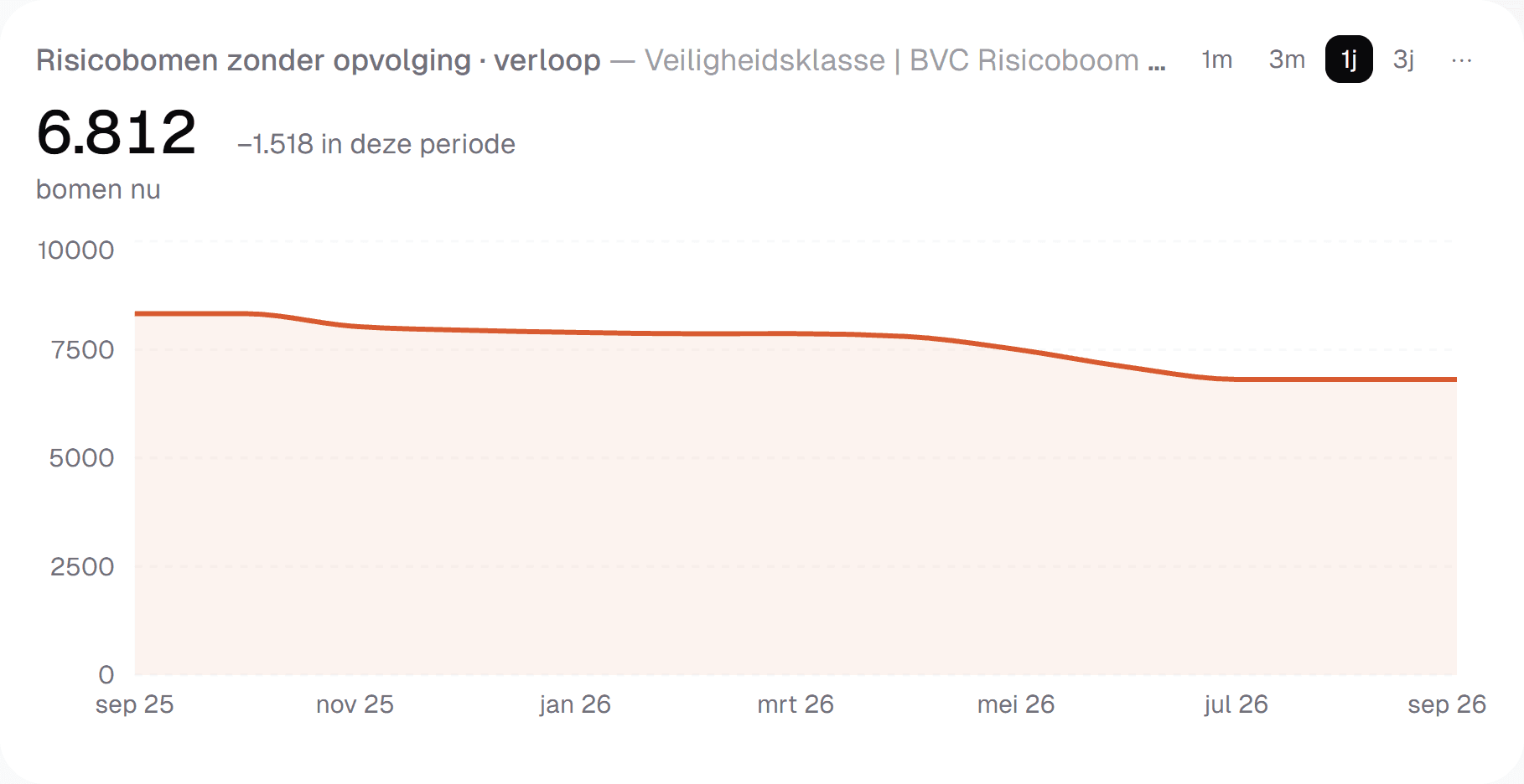 Een dashboardwidget in IDA met de titel Risicobomen zonder opvolging, verloop: 6.812 bomen nu, 1.518 minder in deze periode, met een dalende lijn van september 2025 tot september 2026.