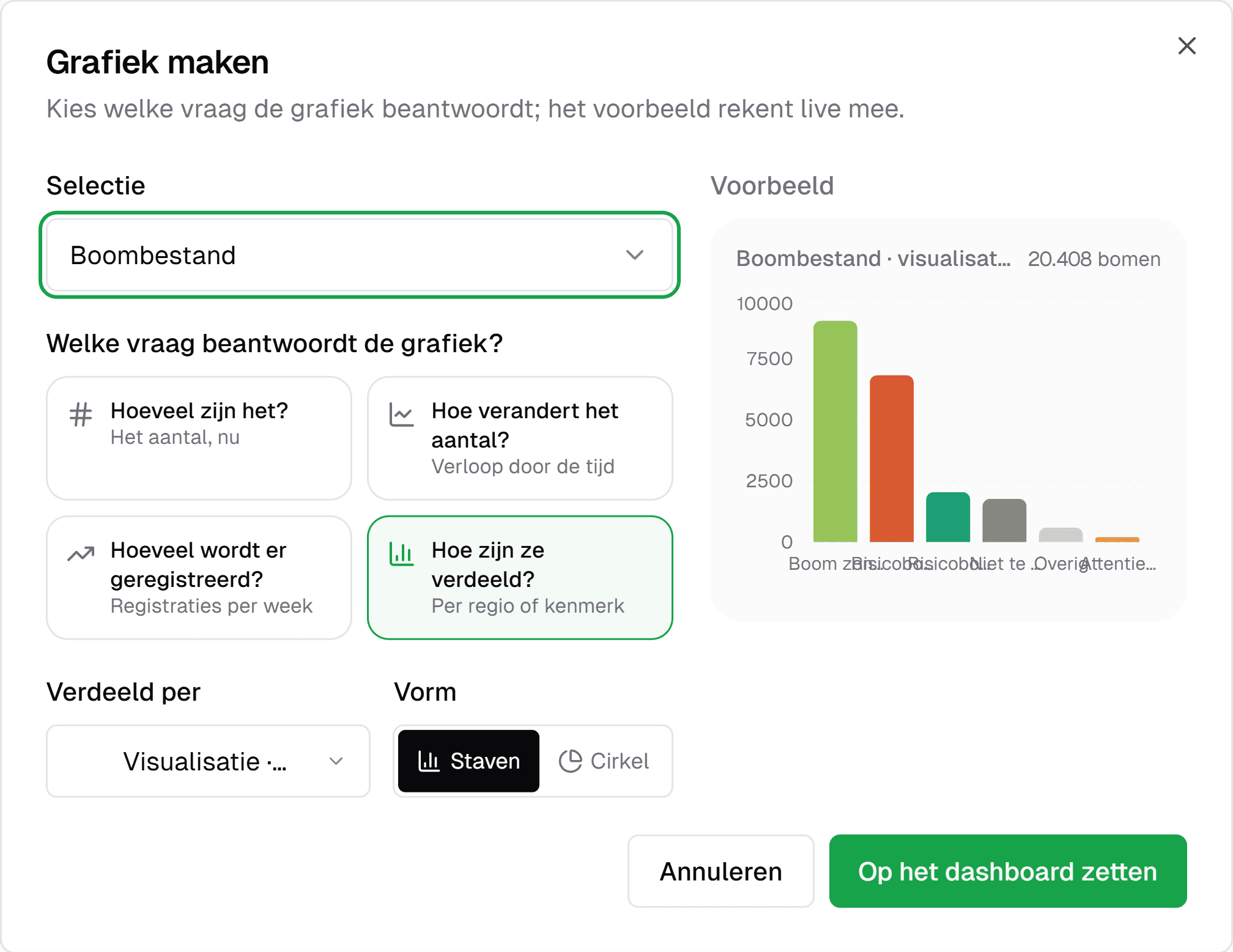 Het venster Grafiek maken in IDA: de selectie Boombestand, vier vragen om uit te kiezen (hoeveel zijn het, hoe verandert het aantal, hoeveel wordt er geregistreerd, hoe zijn ze verdeeld) en rechts een voorbeeld als staafgrafiek van 20.408 bomen, verdeeld over de klassen van de visualisatie.